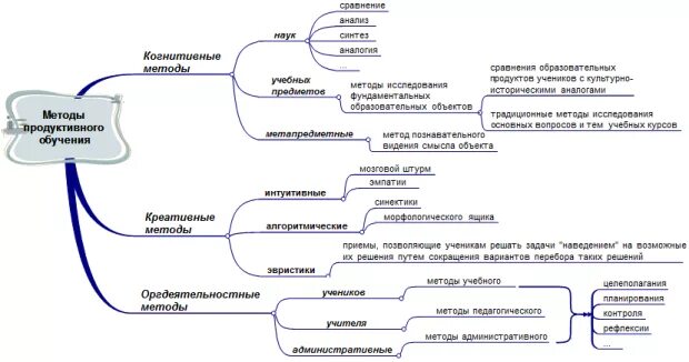 Продуктивные технологии обучения. Продуктивные методы обучения. Методы продуктивного обучения в педагогике. Продуктивные теории обучения..