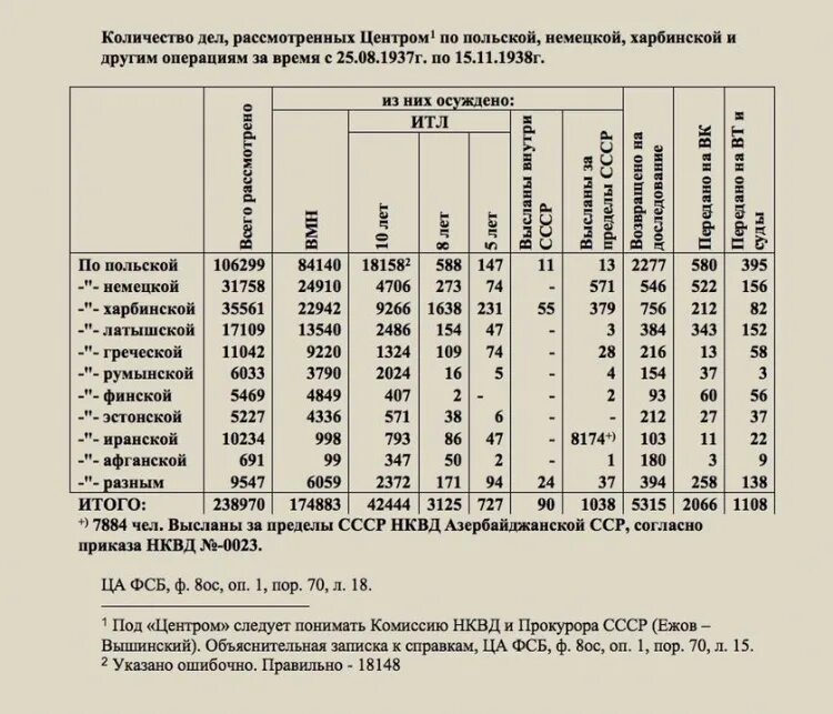 Сколько человек умерло в ссср. Национальные операции НКВД 1937 1938 гг. Количество репрессированных. Количество репрессированных по годам. Статистика репрессированных в СССР.