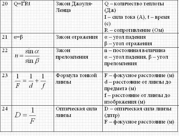 Формулы по физике 8 класс с пояснениями. Формулы по физике 8 класс тепловые. Формула энергии физика 8 класс. Формулы физика 8 класс электричество. Основные формулы физика 8 класс.