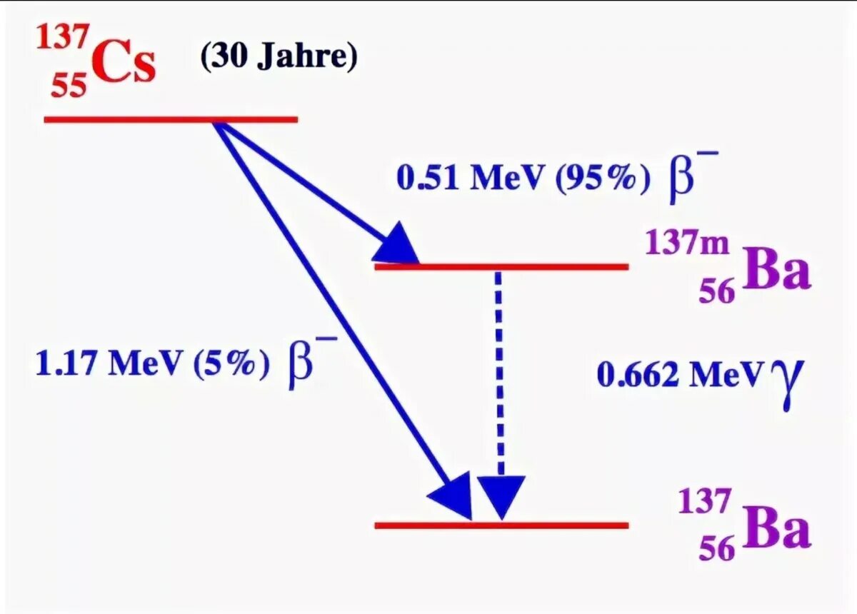 Схема распада. Схема распада цезия 137. Схема распада кобальта 60. CS-137 схема распада. Схема распада изотопа цезия 137.