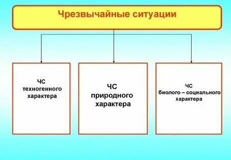 Чс какие бывают примеры Виды чрезвычайных ситуаций и примеры