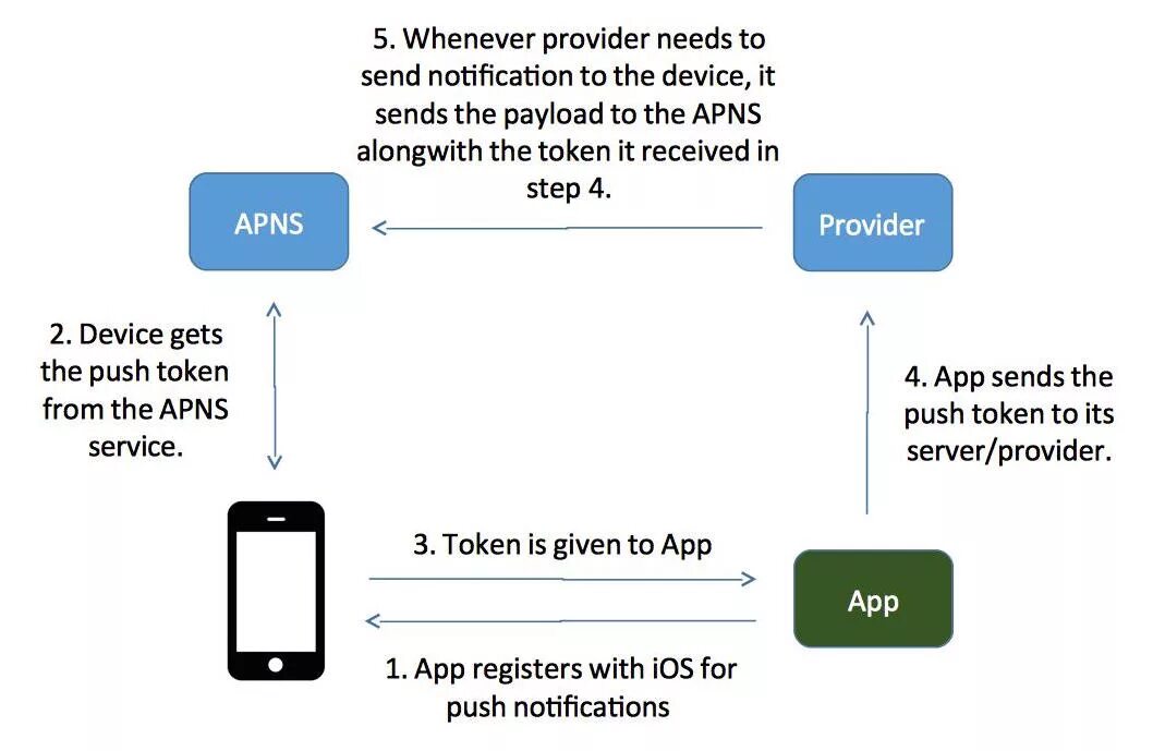 Пуш уведомления IOS. IOS Push Notifications. Сервис нотификаций IOS. Схема отправки пуш уведомлений.