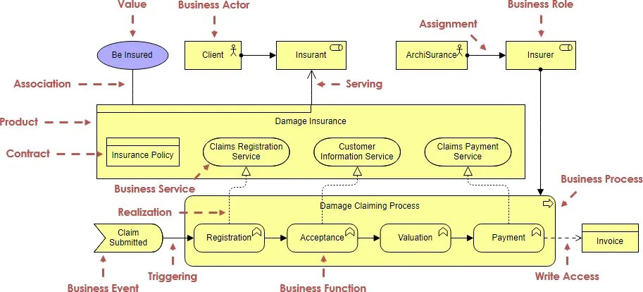 TOGAF ARCHIMATE. Бизнес слой ARCHIMATE. Бизнес процесс в ARCHIMATE. ARCHIMATE бизнес уровень.