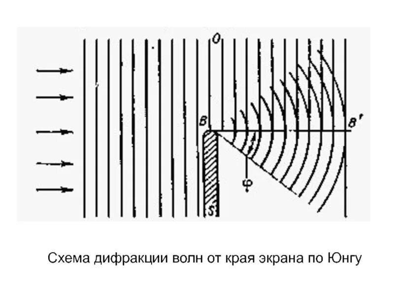 Волна огибает препятствие. Дифракция это огибание волнами. Дифракция механических волн. Дифракция огибание принцип Гюйгенса. Дифракция волн схема.