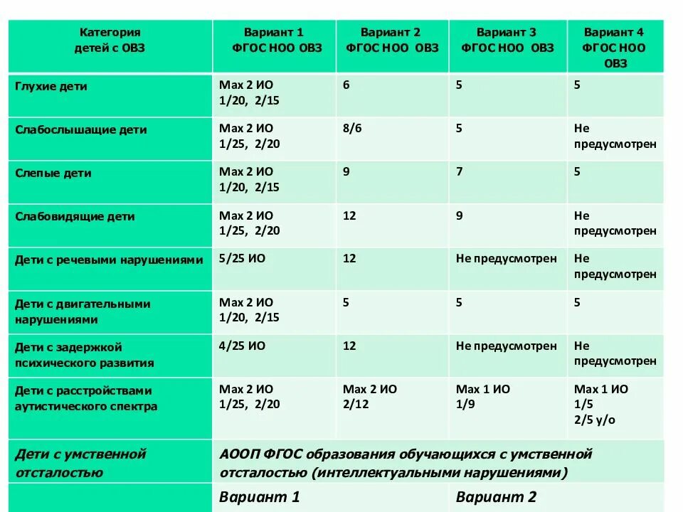 Дети с ОВЗ таблица. Программы для детей с ОВЗ таблица. Варианты ОВЗ таблица. Категория обучающегося с ОВЗ. Аоп в школе