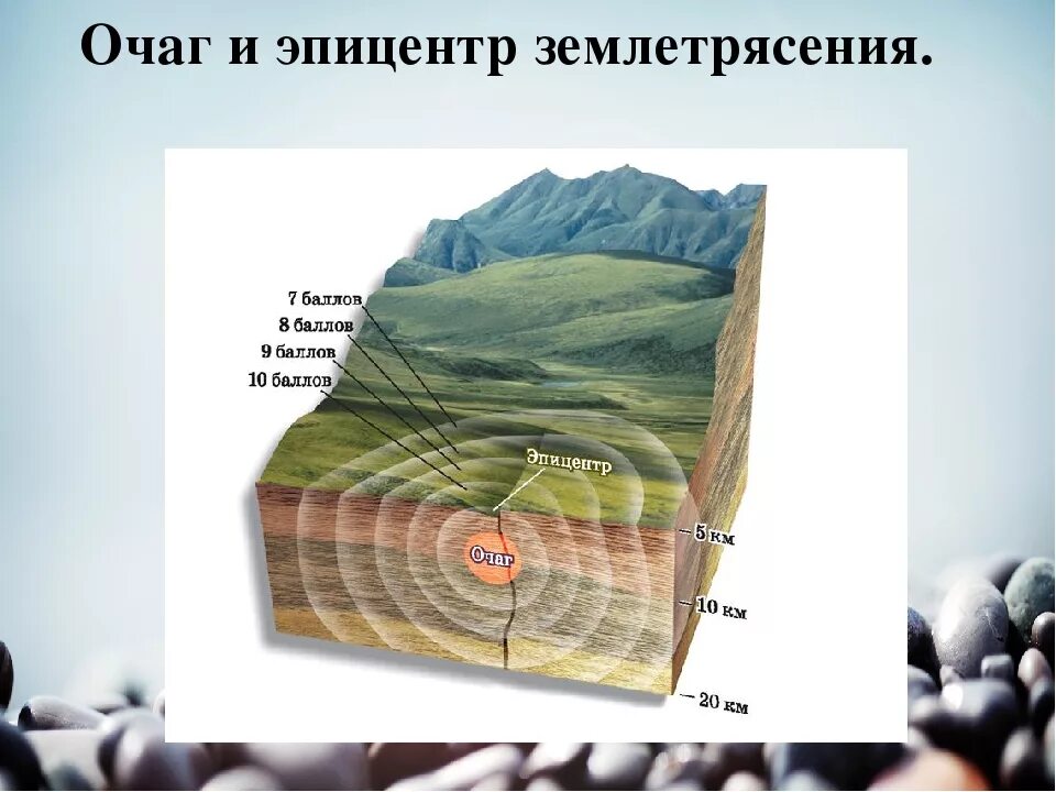 Землетрясение изменение рельефа. Очаг и Эпицентр землетрясения схема. Землетрясение очаг и Эпицентр землетрясения география. Очаг и Эпицентр землетрясения рисунок. Очаг гипоцентр Эпицентр землетрясения.