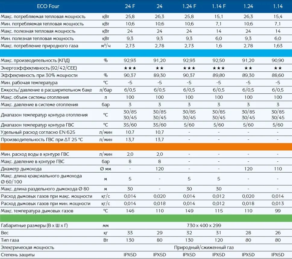 Газовый котел Baxi Eco four двухконтурный Потребляемая мощность КВТ. Газовый котел Baxi расход газа для отопления дома. Газовый котел Baxi характеристики. Котел Baxi 1.230 Power HT расход газа. Рейтинг газовых котлов для частного дома двухконтурных