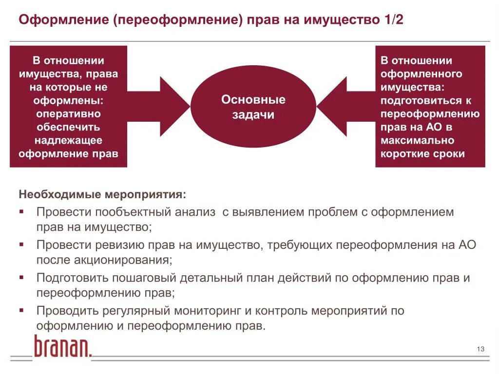 Акционирование предприятия это. Акционирование промышленных предприятий. Метод акционирования. Акционирование этапы. Сайте фонда имущества ленинградской области