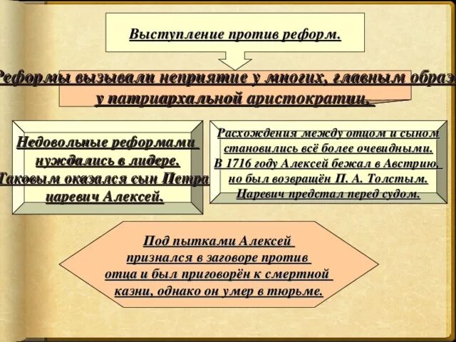 Выступление против реформ дело царевича алексея дата таблица - TouristMaps.ru