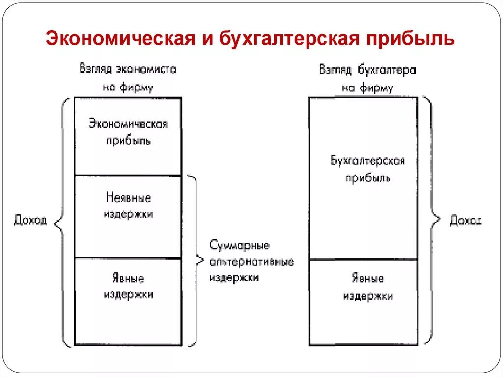 Прибыль фирмы: бухгалтерская и экономическая. Бухгалтерская экономическая и нормальная прибыль. Бухгалтерская и экономическая прибыль различие. Бухгалтерская прибыль и экономическая прибыль различия. Разница экономической и бухгалтерской прибыли