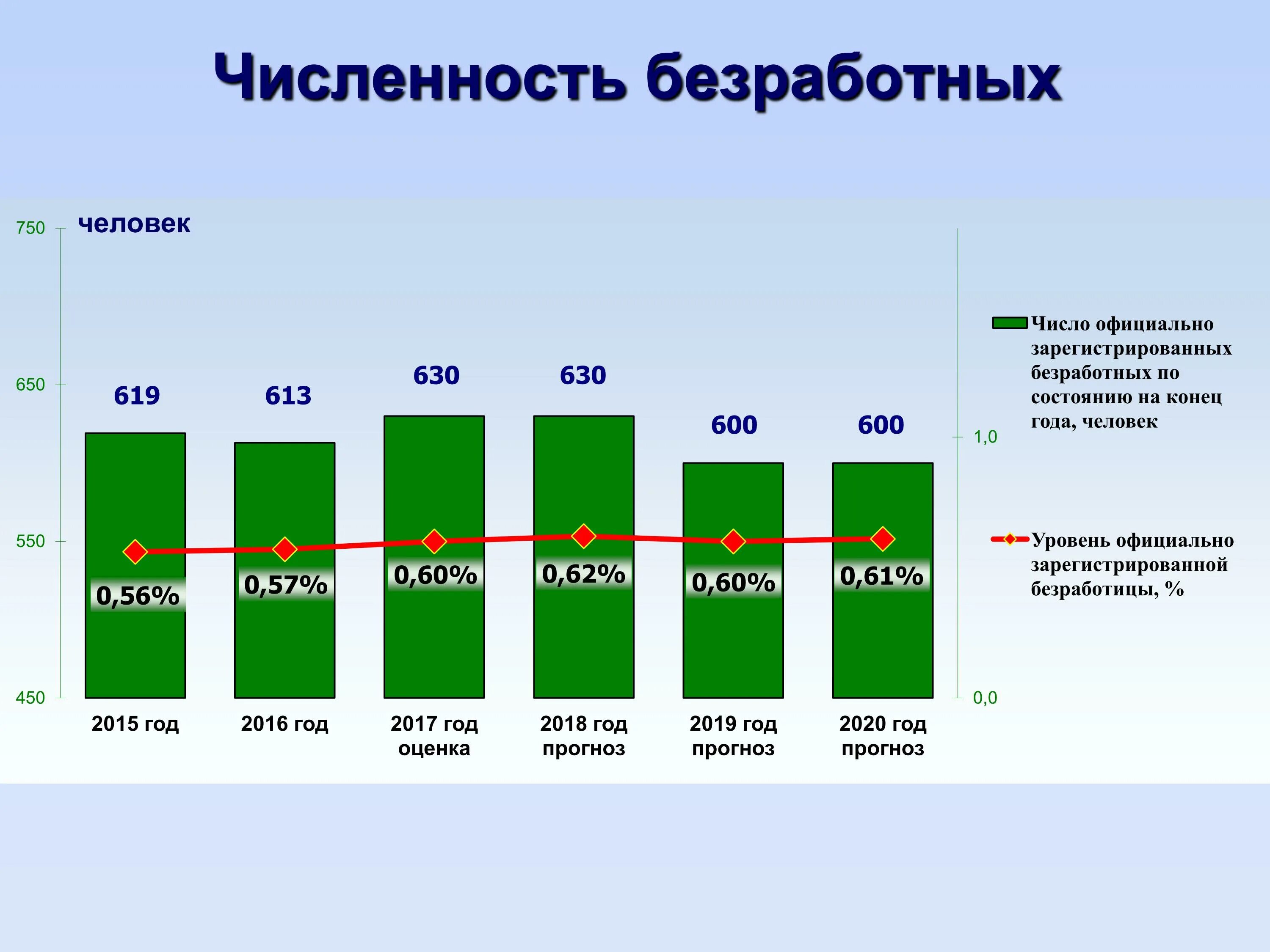 Процент безработицы в россии 2024. Число безработных в России. Безработица в России 2020 год график. Численность безработных в России. Занятость и безработица график.