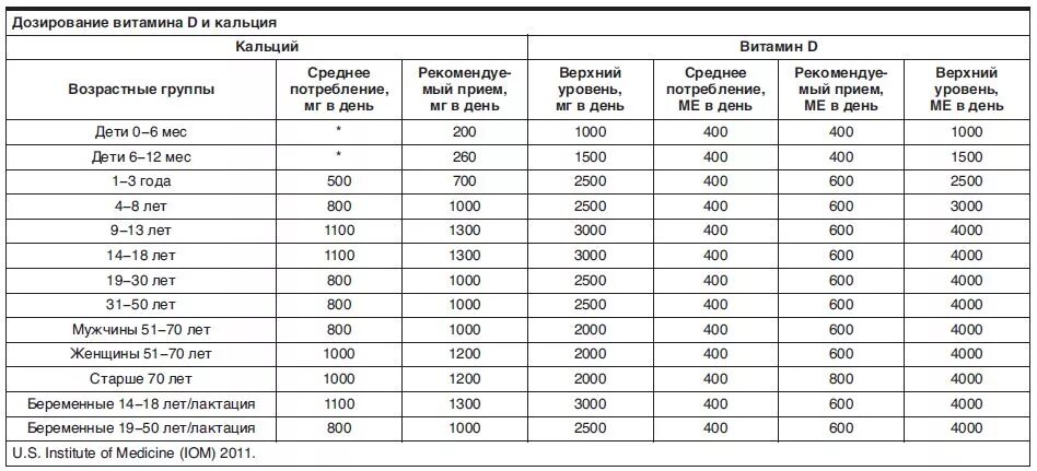 Дозировка витамина д3 по возрастам. Дозировка витамина д3 для детей. Д3 для профилактики дозировка