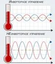 Инверторный кондиционер или неинверторные. Инверторный и неинверторный кондиционер. Инверторное управление. Кондиционеры инверторные и неинверторные в чем разница. Инверторный и неинверторный кондиционер различие в картинках.