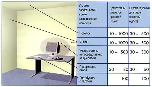 Нормы света на рабочем месте. Норма освещенности рабочего стола. Нормы освещения рабочего места. Нормальная освещенность рабочего места.