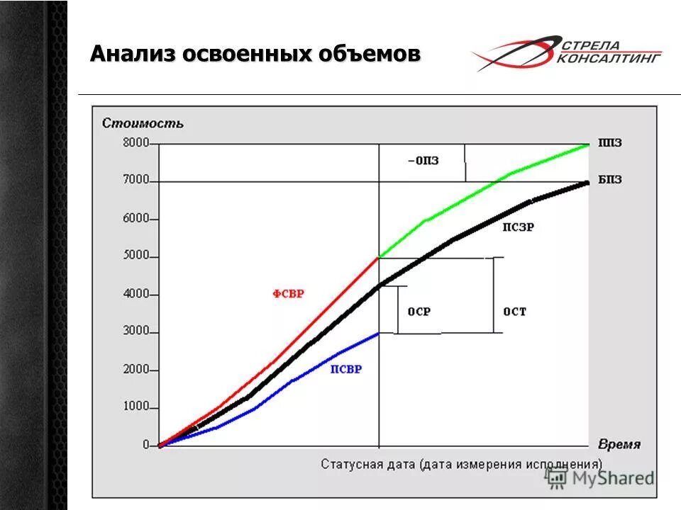 Метод освоенного графика. Анализ освоенного объема. график освоенного объема. освоенный объем проекта.
