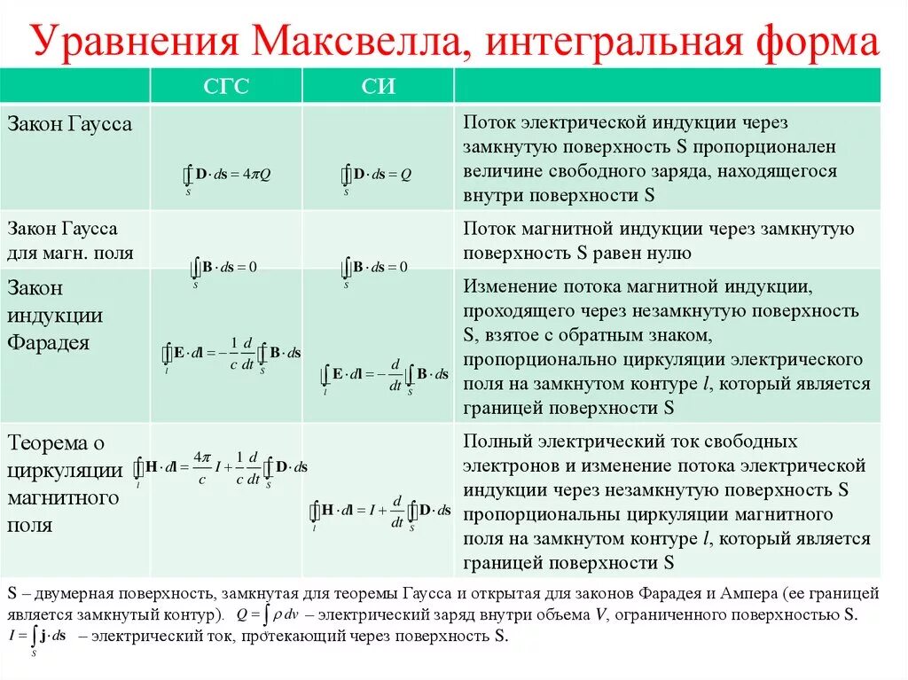 Система уравнений Максвелла в электродинамике. Дифференциальная формулу уравнений Максвелла. Уравнение Максвелла для магнитного поля в дифференциальной форме. Уравнение Максвелла для электромагнитного поля.