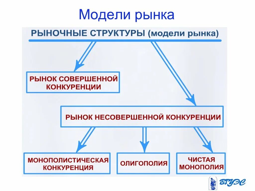 Модели рынка услуг