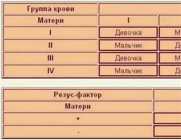 Резусы крови совместимость для зачатия. Таблица резус фактора крови. Совместимость крови по группам родителей и детей. Резус-фактор крови совместимость. Резус-фактор у ребёнка от родителей таблица.