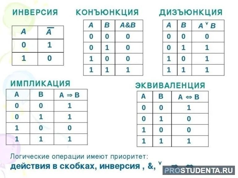 Таблица конъюнкции дизъюнкции импликации. Конъюнкция дизъюнкция инверсия. Конъюнкция дизъюнкция инверсия импликация эквивалентность таблица. Конъюкция таблица истинности. Таблица логических операций конъюнкция.