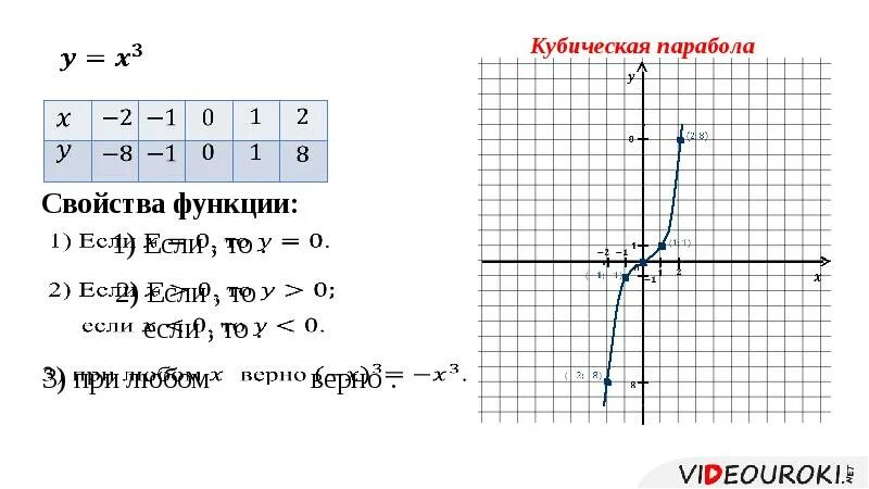 Функция y x3 решение. Кубическая функция y x3. Функции y x2 и y x3. График функции y x в Кубе. Y x3 график функции.