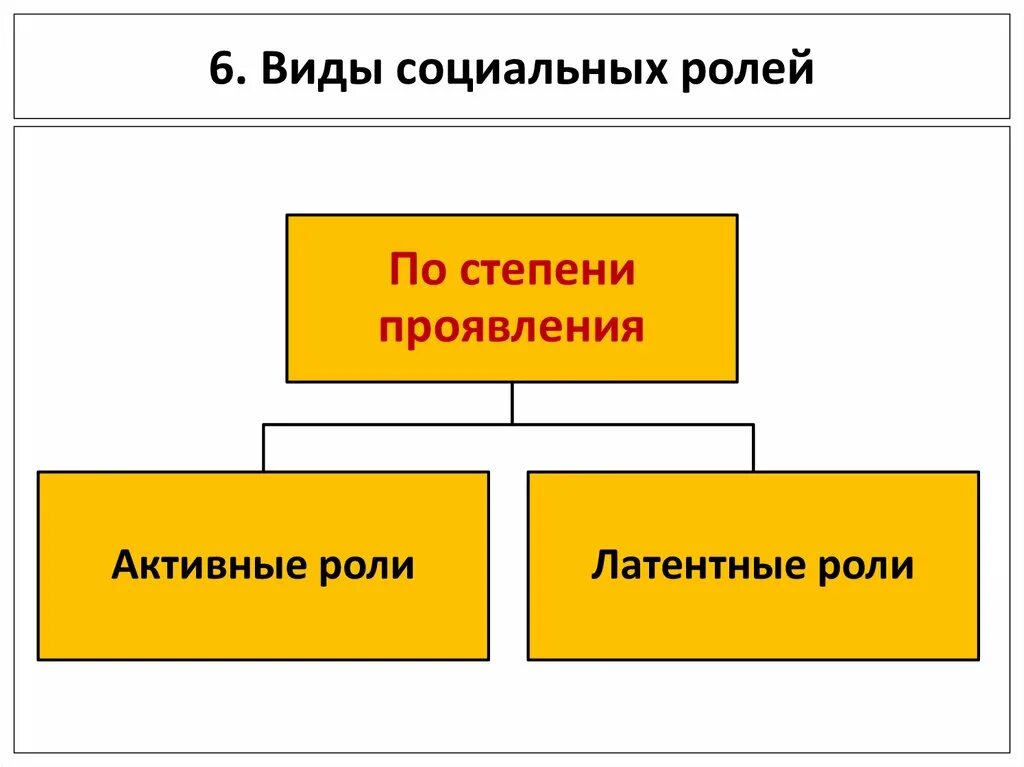 Понятие социальная роль виды ролей. Виды социальных ролей. Социальная роль виды социальных ролей. Виды ролей в психологии. Схема виды социальных ролей.