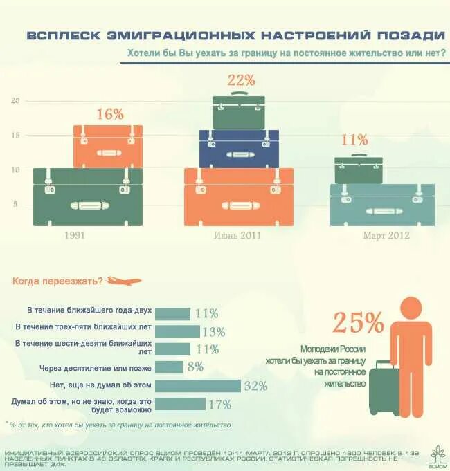 Что нужно чтобы переехать жить. Эмиграция. Миграция инфографика. Эмиграция из России. Эмиграция за границу из России.