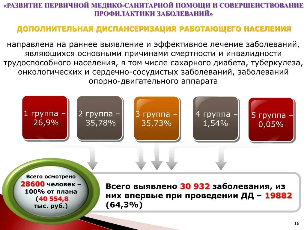 Организация первичной медико санитарной помощи тест. Развитие первичной медицинской помощи. Т «развитие системы оказания первичной медико-санитарной помощи». Дополнительная диспансеризация трудоспособного населения. Повышение приоритетности первичной медико-санитарной помощи.