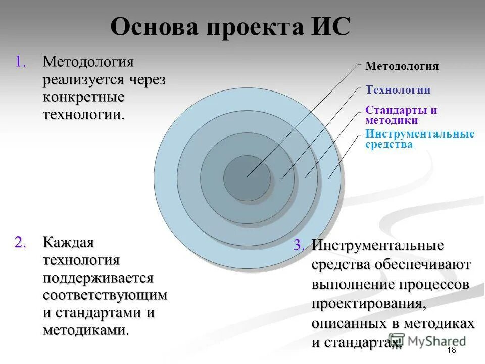 Основа проекта. Основы методологии проектирования ИС. Методология проекта. Project основы. Состоит из трех уровней в