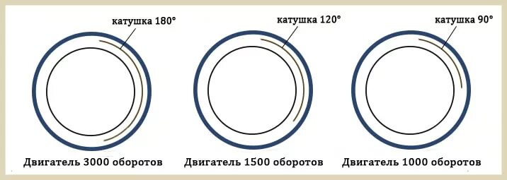 Сколько оборотов электродвигателя