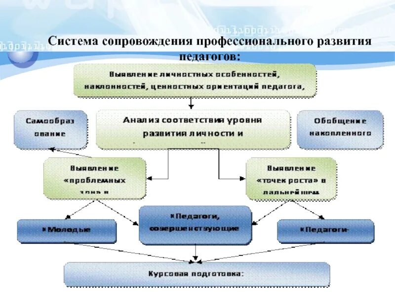 Методическое сопровождение развития педагога. Модель профессионального развития педагога. сопровождение профессионального роста педагогов доу. модель управления профессиональным развитием педагога. модель методического сопровождения педагогов.
