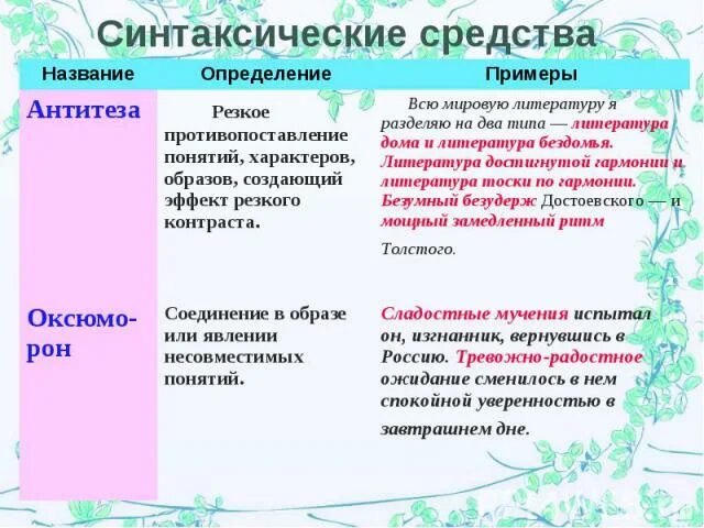 Синтаксические средства определения. Синтаксические средства. Антитеза средство выразительности. Антитеза это синтаксическое средство. Градация синтаксическое средство.