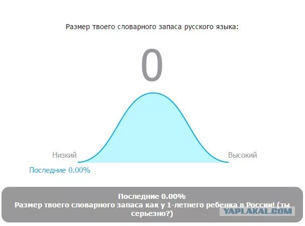 Тест на словарный запас русского языка. Размер словарного запаса русского языка. Размер твоего словарного запаса. Размер твоего словарного запаса русского языка. Словарный запас человека это величина