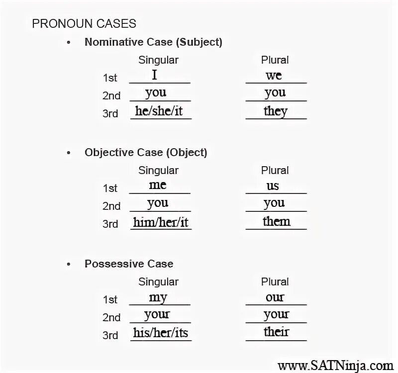 Тест 10 местоимение. Pronoun in the nominative Case. Cases of pronouns. Singular and plural местоимения. Objective Case of pronouns.