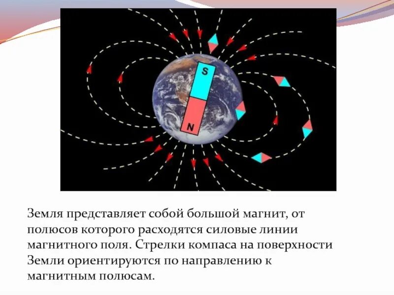 Направление линий магнитного поля земли. Силовые линии магнитного поля земли. Силовые линии магнитного поля от полюса. Земля представляет собой большой магнит.. Магнитные силовые линии земли.