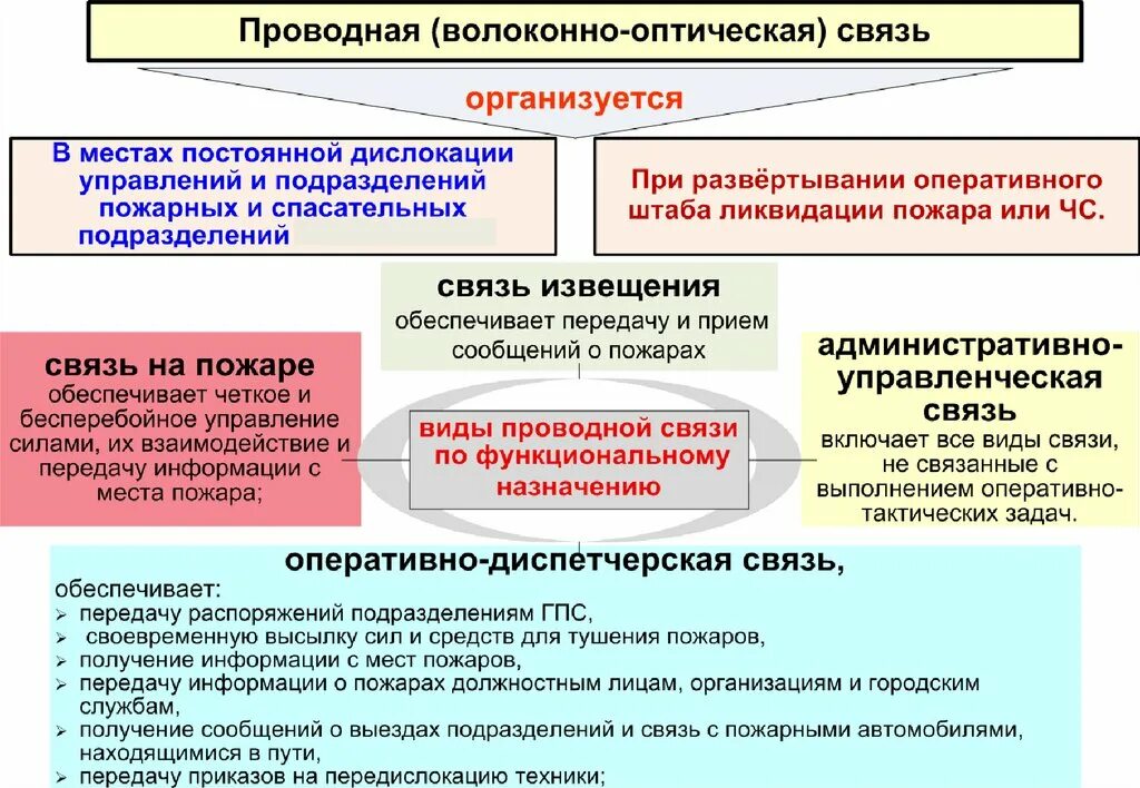 Организация связи понятие. Организация связи в подразделениях. Порядок организации связи в подразделении;. Организация связи в ГПС. Виды связи в пожарной охране.