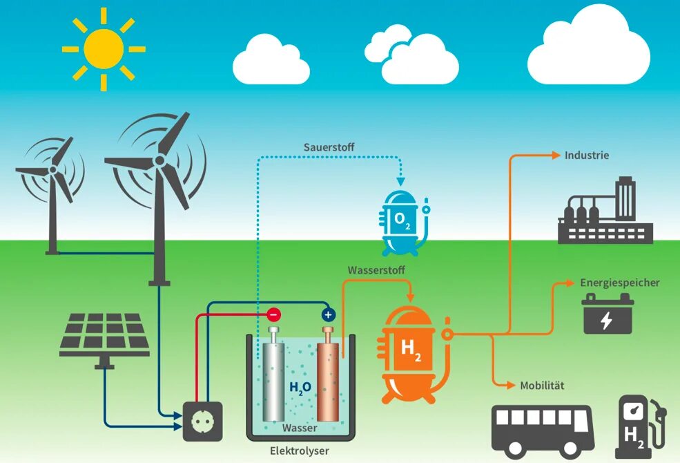 Водородный метод. Зеленый водород. Зеленая Энергетика водород. Альтернативные источники энергии рисунок. Водородная и альтернативная Энергетика.