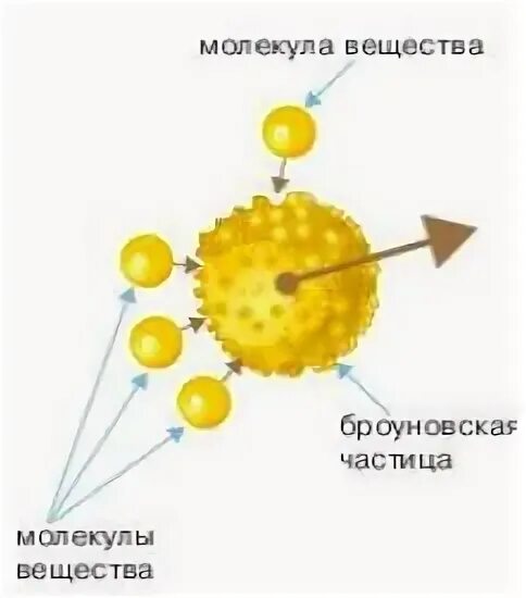 Хаотическое движение молекул является причиной. Опытное обоснование взаимодействия молекул.