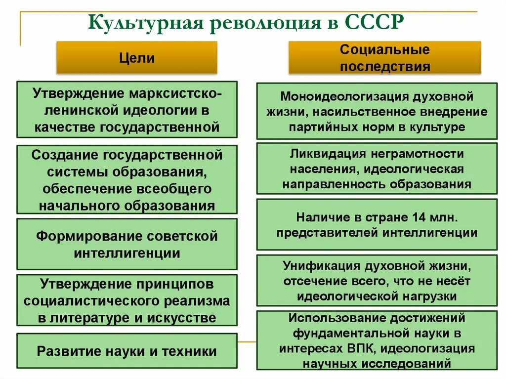 Цели культурной революции в СССР 1930. Культурная революция ССР таблица. Культурная революция в СССР меры правительства. Цели культурной революции в СССР таблица. Культурная революция в 20 30 годы