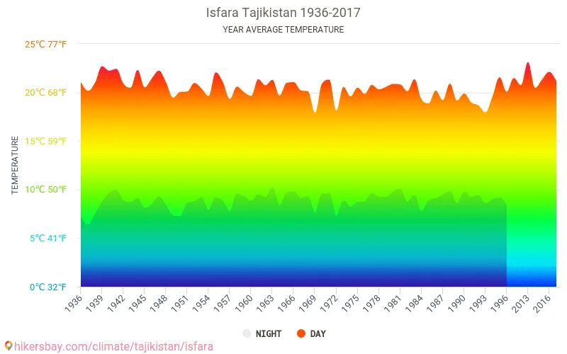 Узбекистан средняя температура. Изменение климата в Таджикистане. Узбекистан средние температура. Средняя температура в Узбекистане по месяцам. Курс исфара