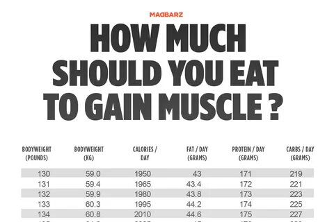 How Many Carbs Should I Eat To Gain Muscle - TheSuperHealthyFood.