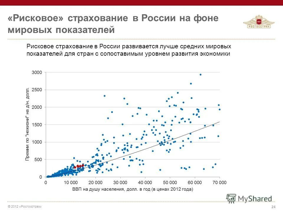 Показатель мирового развития