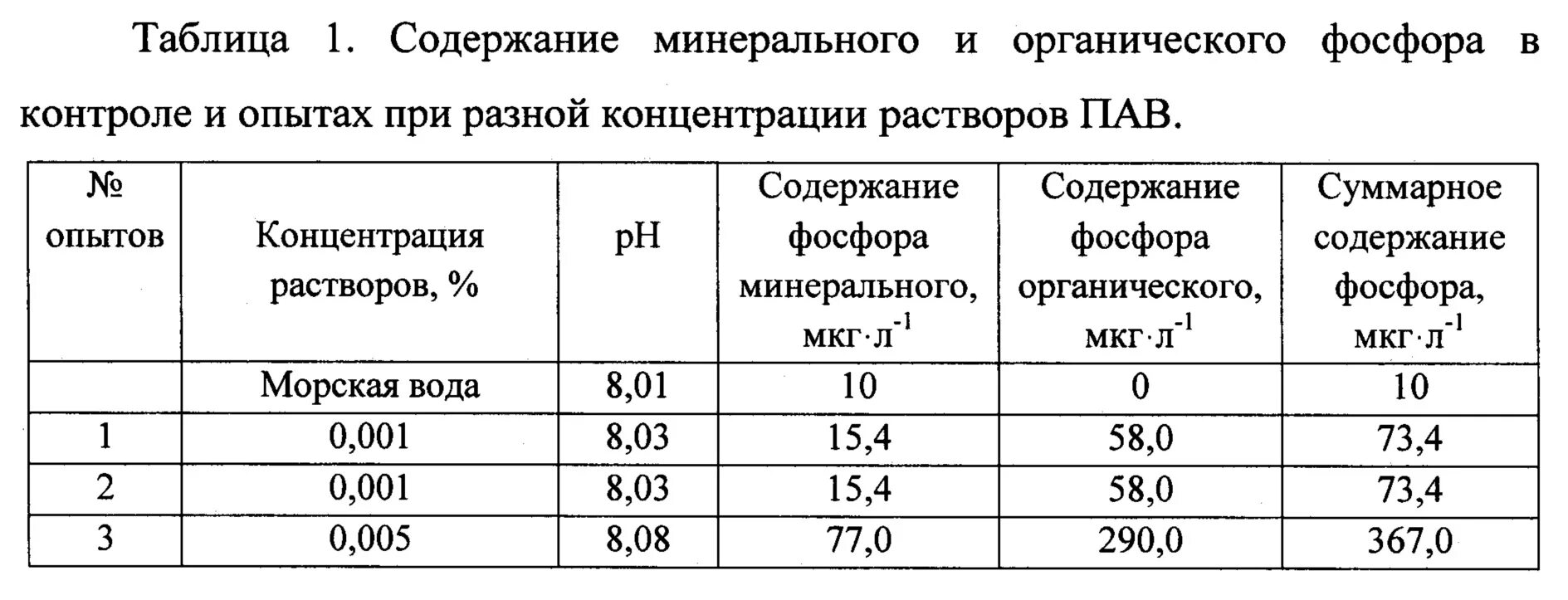 Содержание фосфора в стали. Концентрация фосфора. Фосфор в морской воде. Содержание фосфора в морской. Содержание фосфора в масле подсолнечном.