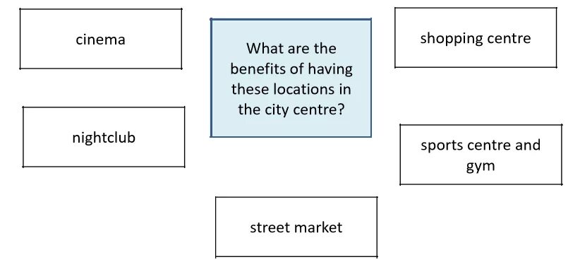 FCE speaking Part 3. FCE speaking task 3. FCE speaking tasks. CAE speaking task 3.