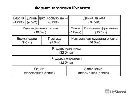 Размер заголовка пакета