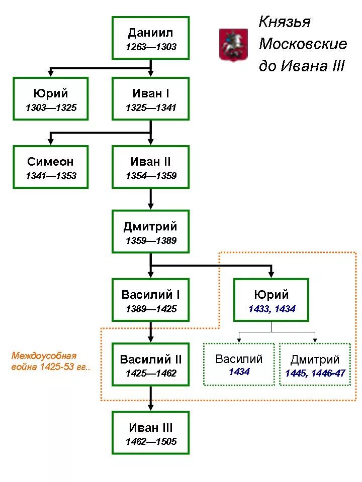 Генеалогическое древо князей 6. Династия московских князей схема. Родословная московских князей. Древо первых московских князей. Династия московских князей Древо.