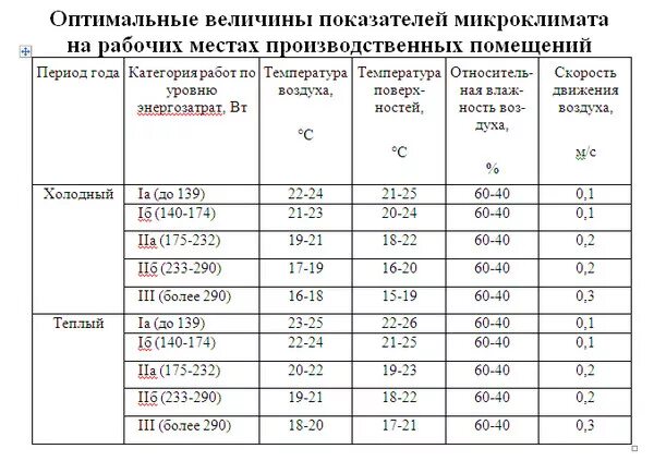 Нормы САНПИН температура на рабочем месте. Температурные нормы на рабочем месте на производстве по санпину. Температурный режим работы на производстве. Санитарные нормы температуры на рабочем месте. При какой максимальной температуре разрешается