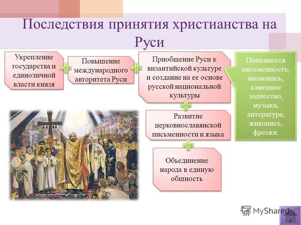 владимир крещение руси 988г. развитие древнерусского государства крещение руси. крещение руси. следствие принятия христианства на руси. развитие древнерусского государства крещение руси.