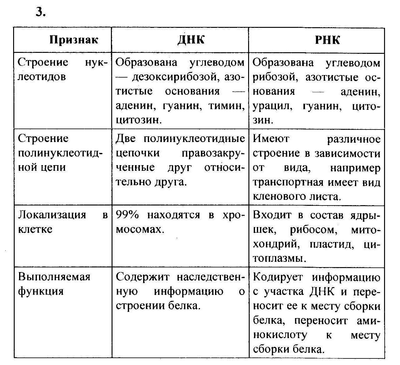 Строение и функции ДНК И РНК таблица. Состав нуклеотида ДНК И РНК таблица. Строение ДНК И РНК таблица строение и функции.