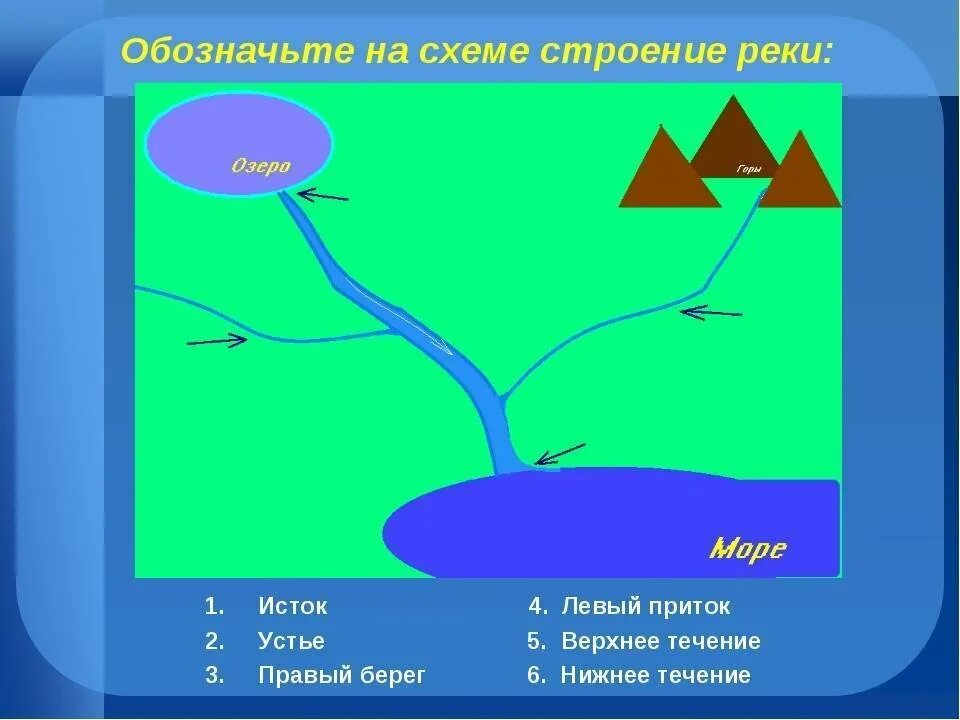 Какие есть направления реки. Схема реки Исток русло Устье. Устье реки Исток приток окружающий мир. Схема реки Исток приток Устье. Схема реки части реки.