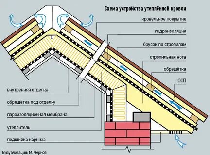 Мягкая кровля с утеплением